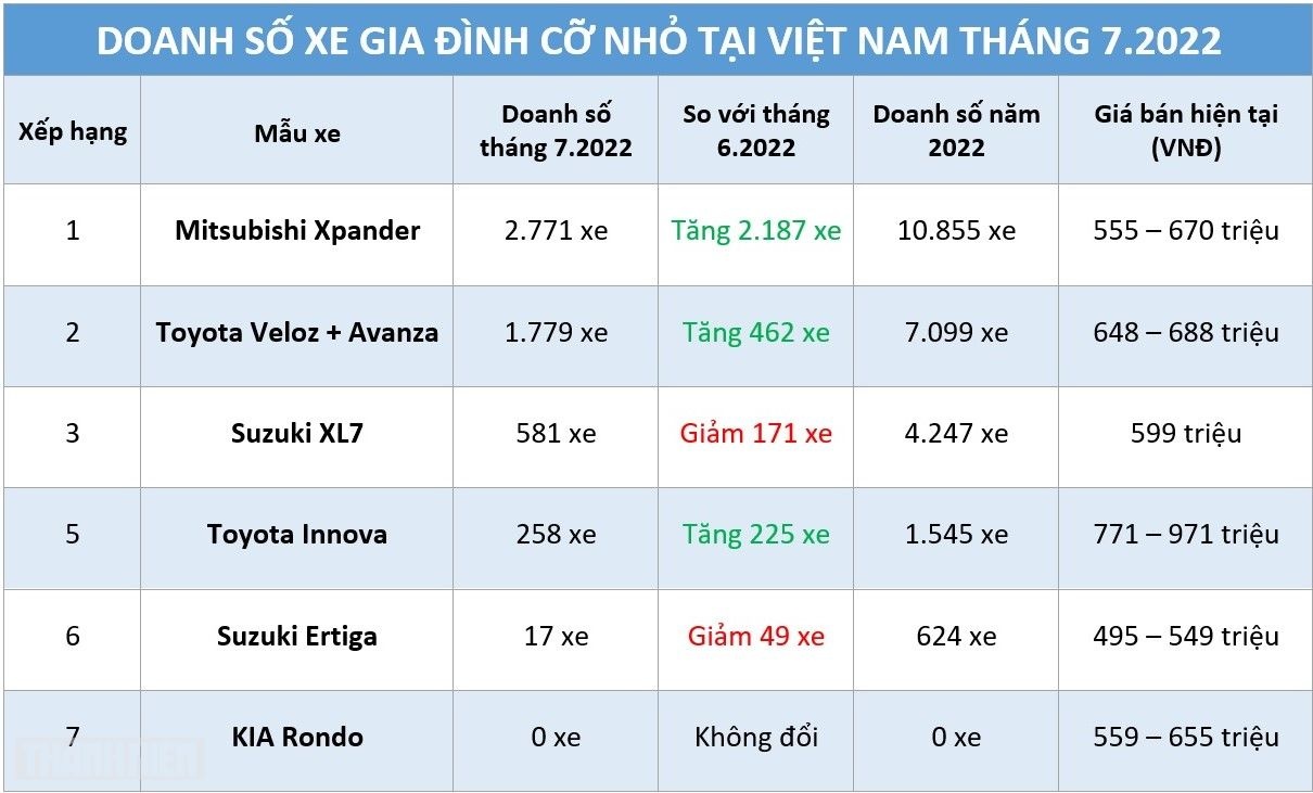 Xe gia đình cỡ nhỏ: Mitsubishi Xpander 'lên đồng', bán gấp đôi hai mẫu xe Toyota