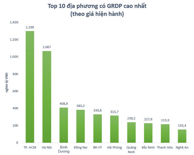 Tỉnh rộng nhất Việt Nam, quy mô GRDP đứng thứ 10 cả nước