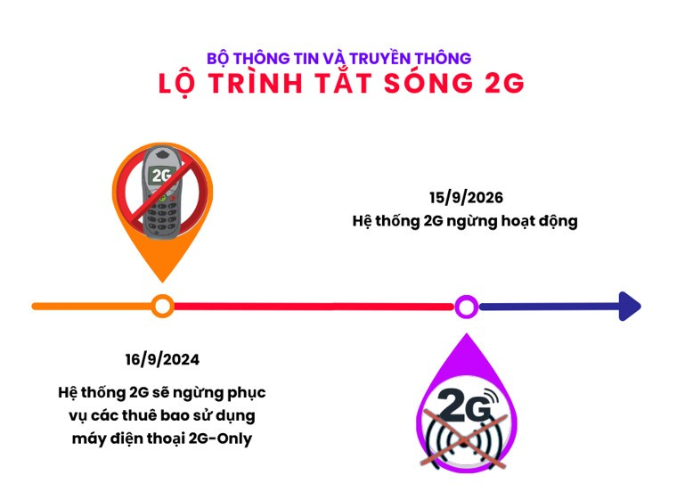 15/9/2026, hệ thống 2G sẽ ngừng hoạt động tại Việt Nam